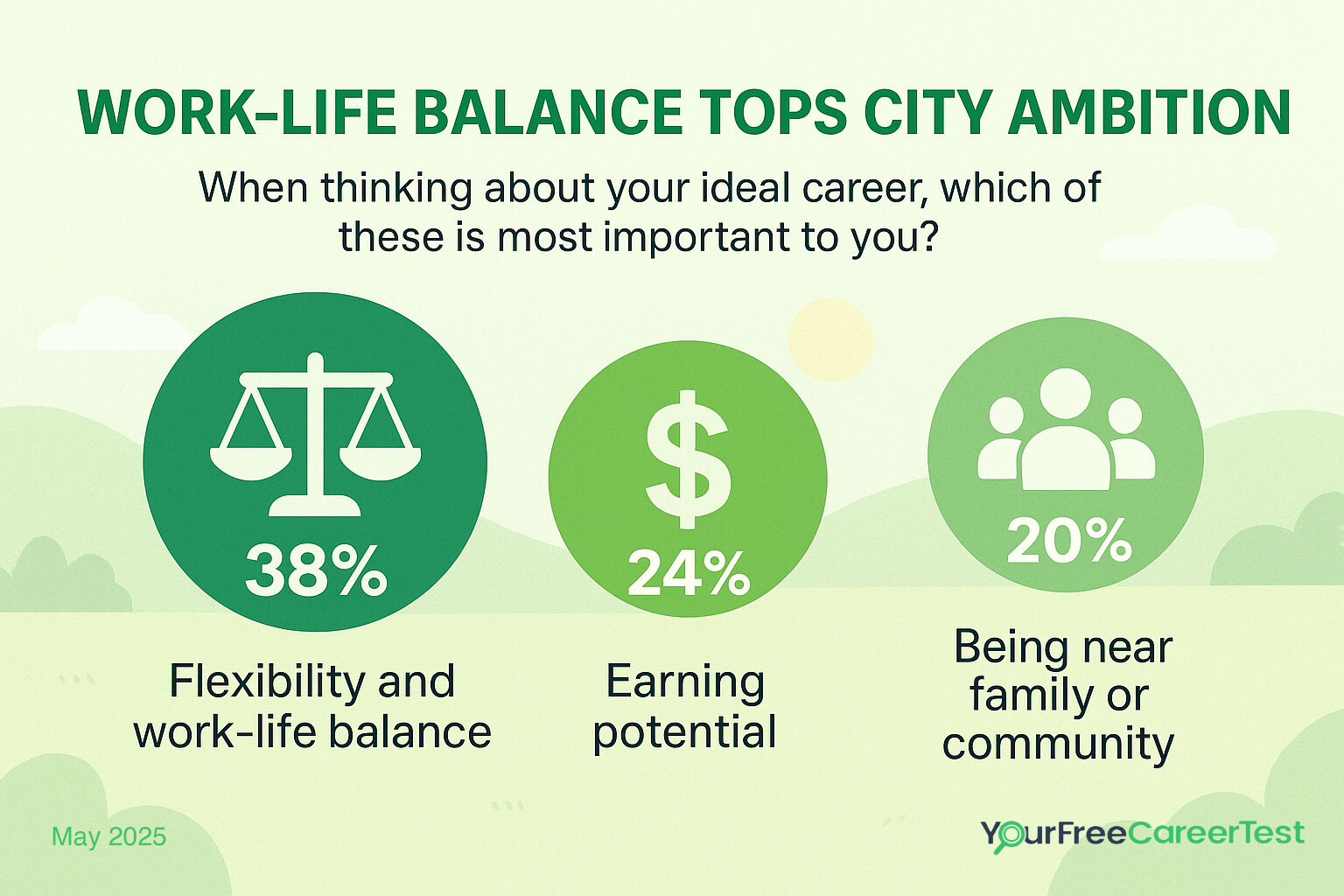Work-life balance tops city ambition
