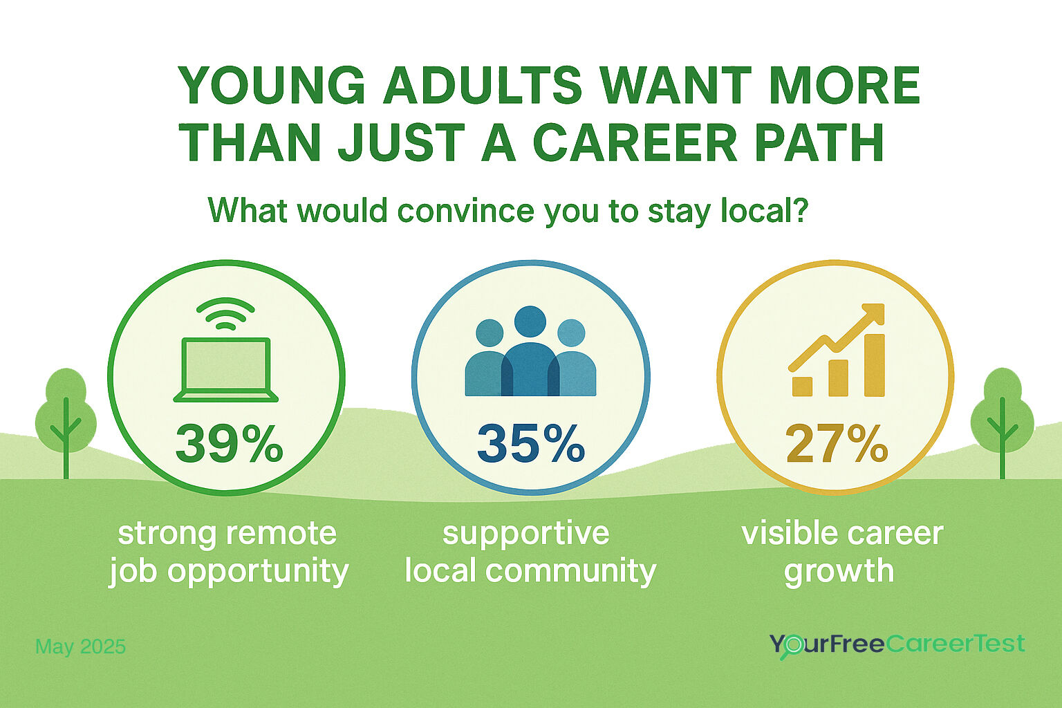 Young adults want more than just a career path